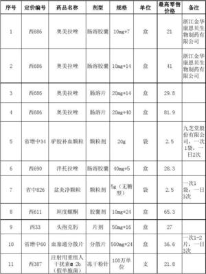 奧美拉唑腸溶膠囊等13個規格藥品最高零售價格公布明細與互聯網藥品信息服務概述